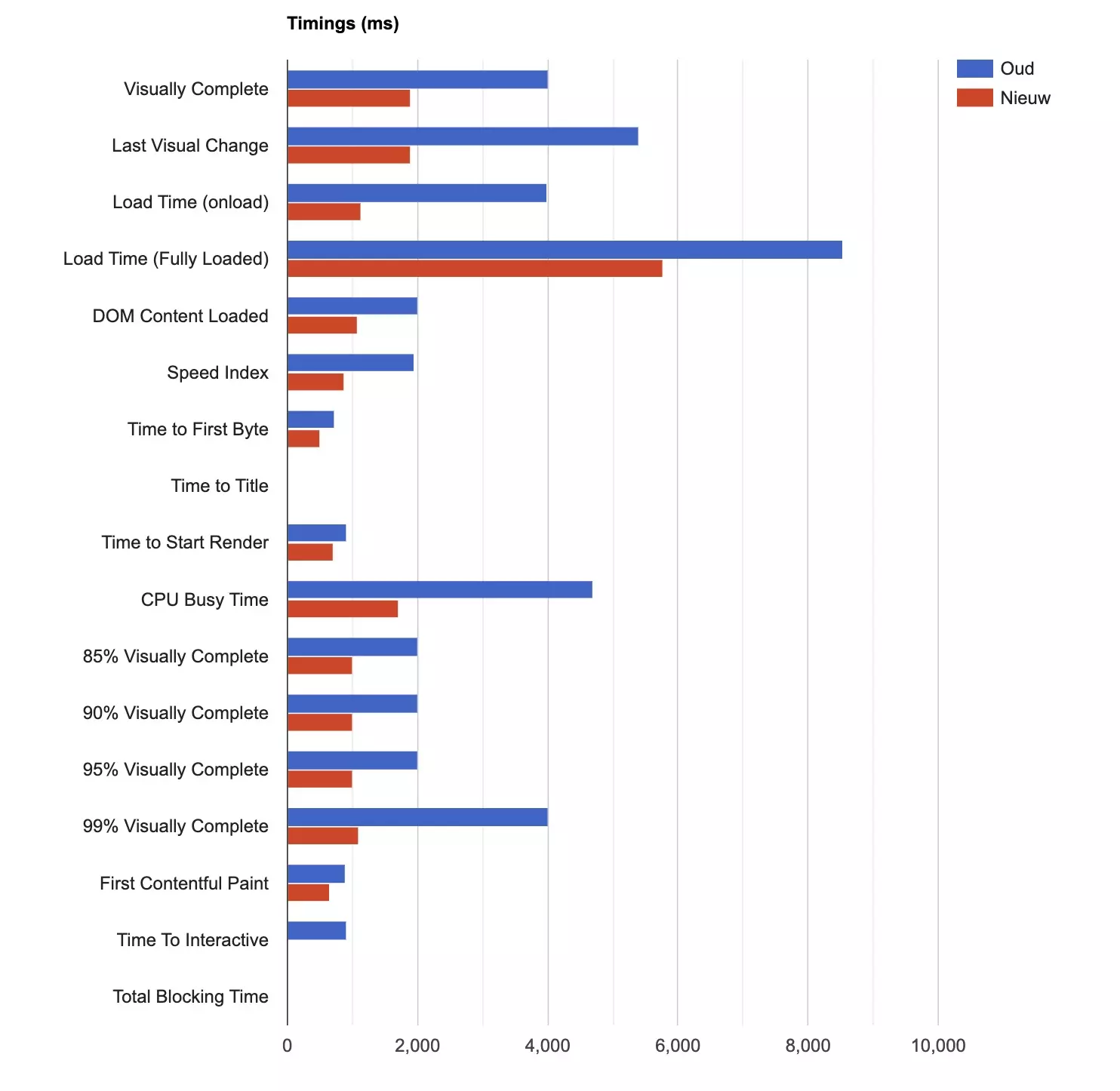 Een snel en veilige WordPress-website
